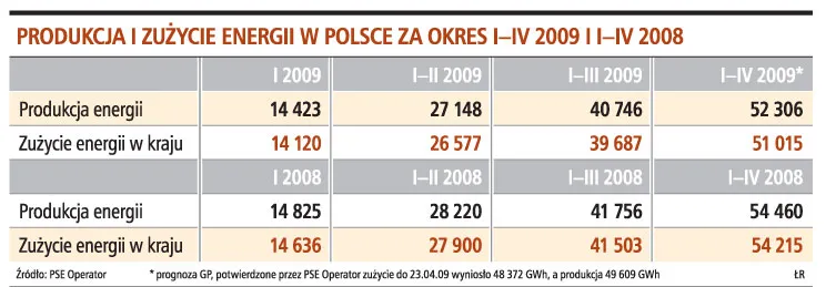 Popyt na energię spadł o ponad 11 proc.