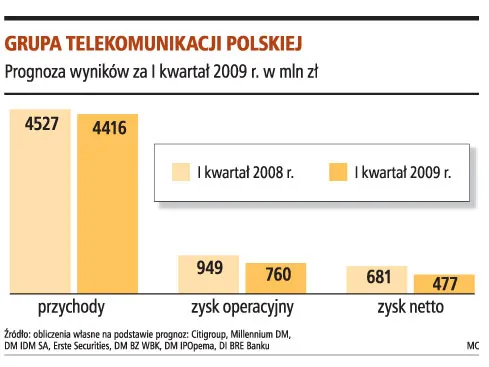 Zysk netto TP spadnie nawet o 30 proc.