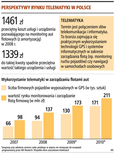 System monitorowania pozwala zmniejszyć koszty zarządzania flotą