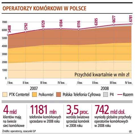 Dostawcy smartfonów liczą, że ominą ich cięcia w firmach