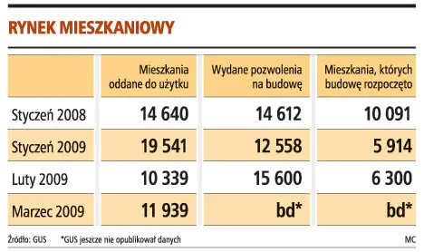 A jednak będą budować nowe mieszkania