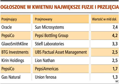 Polski rynek fuzji i przejąć zaktywizuje się w II połowie roku