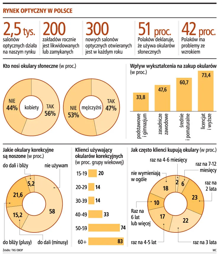 Zarobki optyka sięgają nawet 9 tys. zł