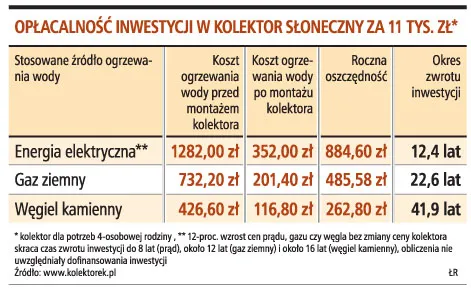 Solar pozwala obniżyć koszty grzania wody o 60 proc.