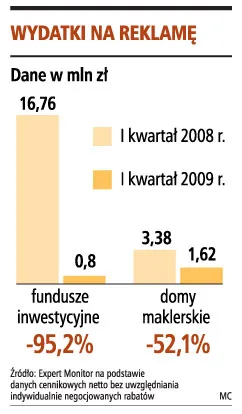 TFI na reklamy wydały 800 tys. zł