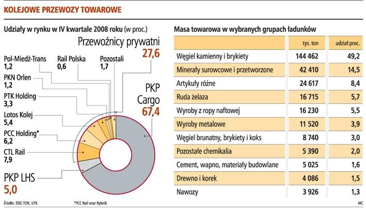Przewozy towarowe: poprawa za rok