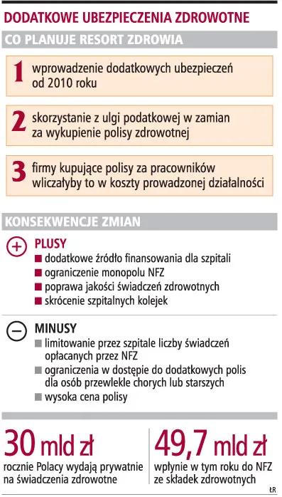 6 mld zł ma trafić do szpitali dzięki polisom zdrowotnym