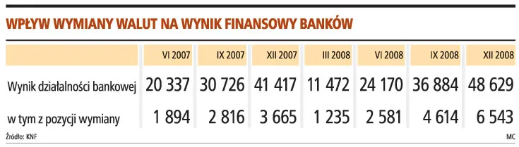 Rezygnacja ze złotego obniży dochody banków komercyjnych