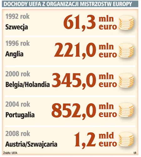 Ukraina pozwoli UEFA zarobić więcej