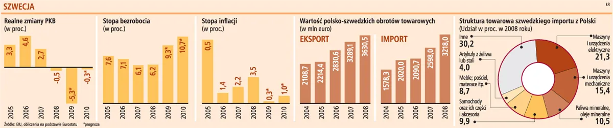 Szwedzki eksport może w tym roku spaść o 15 proc.