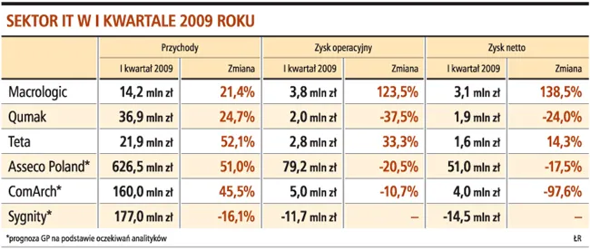 W tym roku rynek informatyczny wzrośnie o 1,2 proc.