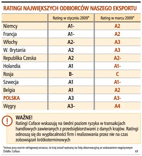 Wspólna waluta zmniejsza ryzyko udzielania kredytu kupieckiego przedsiębiorstwom