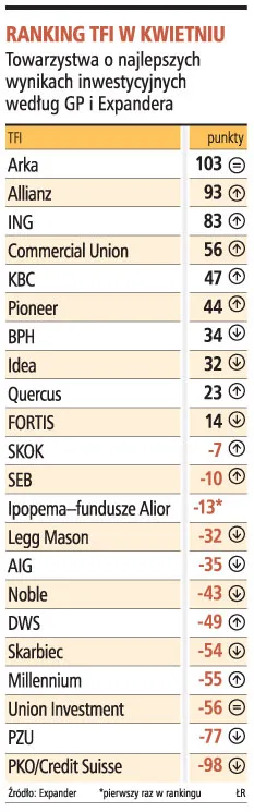 W kwietniu wygrała Arka TFI