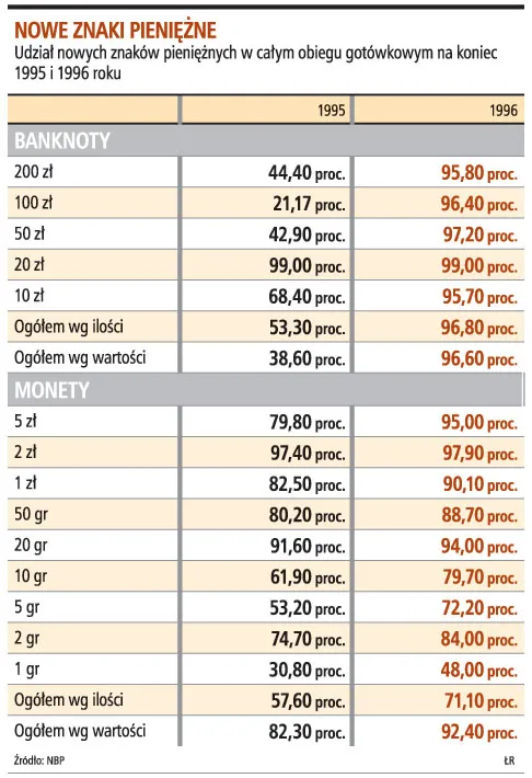Przy wprowadzaniu euro można wykorzystać doświadczenia z denominacji
