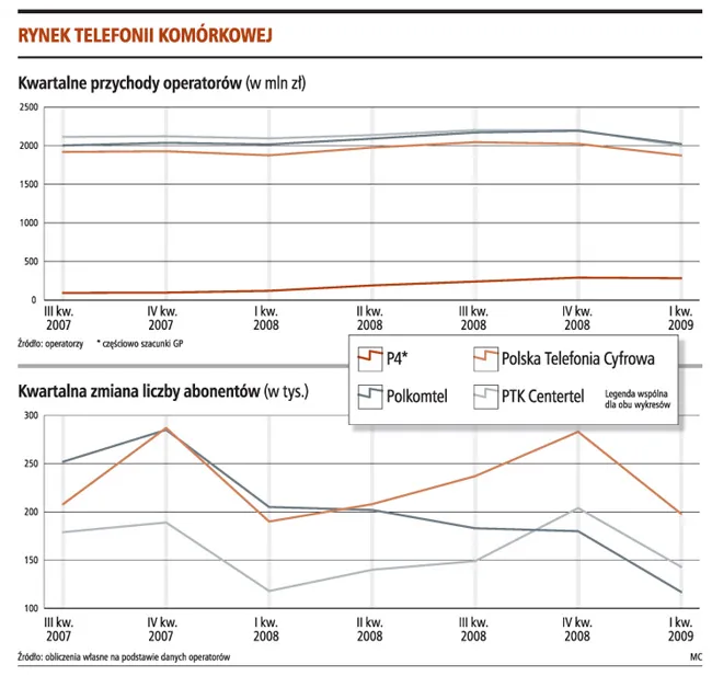 Spadają przychody operatorów komórkowych