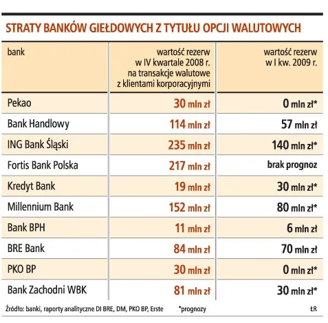 Opcje już nie takie groźne