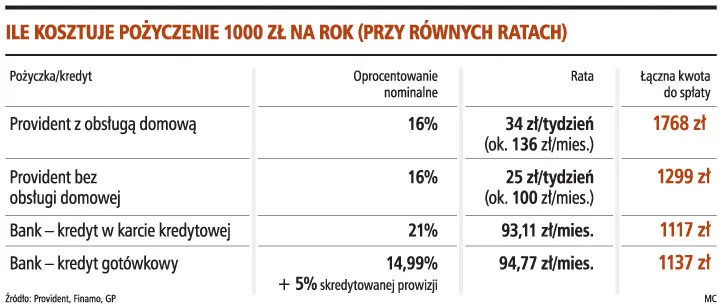 Firmy pożyczkowe zdzierają nawet 100 proc.