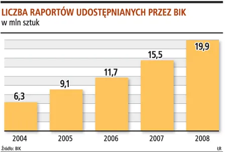 Liczba raportów udostępnianych przez BIK