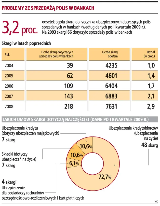 Rośnie liczba skarg na polisy sprzedawane przez banki