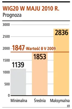WIG 20 osiągnął fundamentalną wartość 1853 pkt