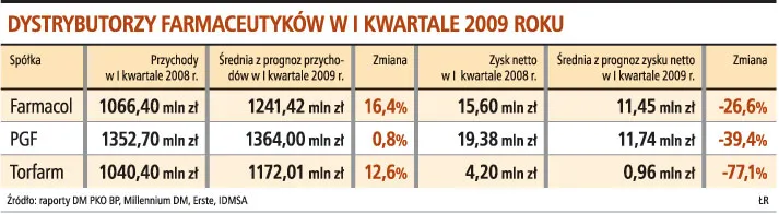Hurtownie leków: zysk w dół o 47,7 proc.