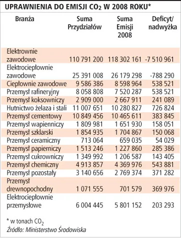 Zdrożały prawa do emisji CO2