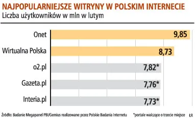 Najpopularniejsze witryny w polskim internecie