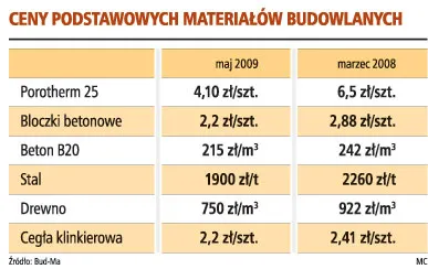 Ceny materiałów budowlanych spadły w ciągu roku nawet o 30 proc.