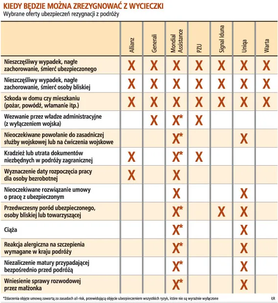 Wycieczki: więcej polis od rezygnacji
