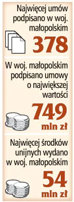 Dotacje z UE najszybciej wydaje Małopolska