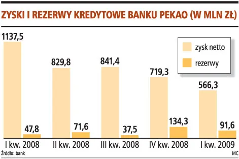 Konserwatyzm Pekao dobry na kryzys