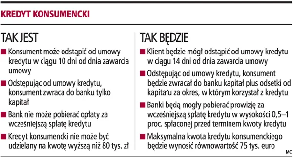 Banki pobiorą prowizję za wcześniejszą spłatę kredytu