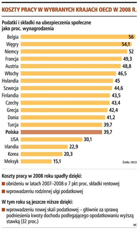 Polska radykalnie obniża koszty pracy