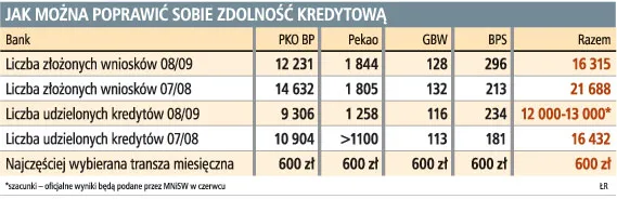 Zmienią się zasady udzielania kredytów studenckich