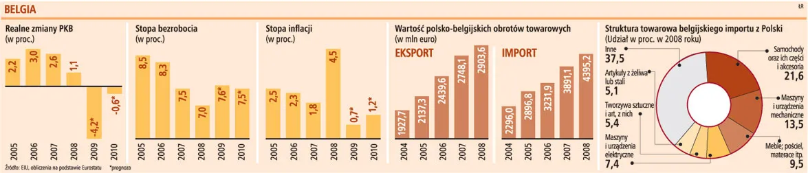 Belgia: grozi spadek eksportu i dwucyfrowe bezrobocie