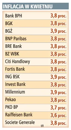 Po wzroście inflacji realne stopy procentowe mogą być ujemne