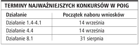 W czerwcu konkursy dla firm