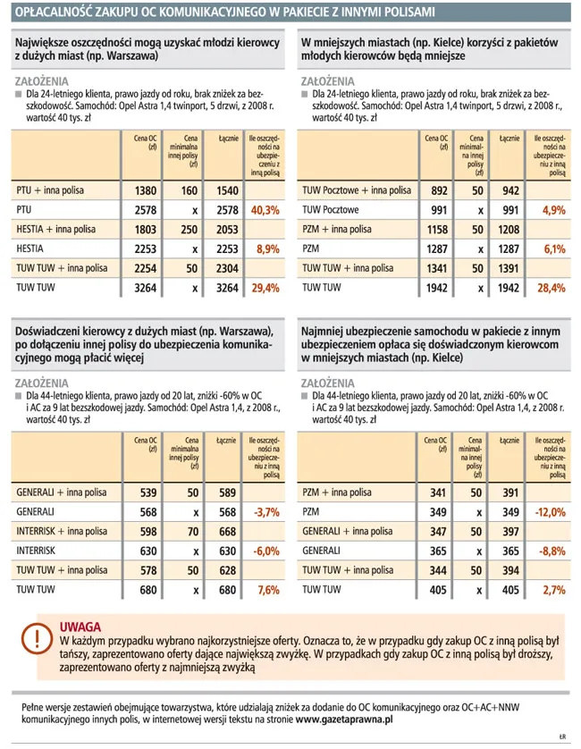 OC w pakiecie nawet 40 proc. taniej