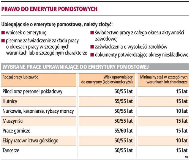 Nie ma chętnych na emerytury pomostowe