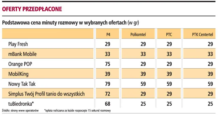 Sieć tuBiedronka obniża ceny, Play odpowie pojutrze