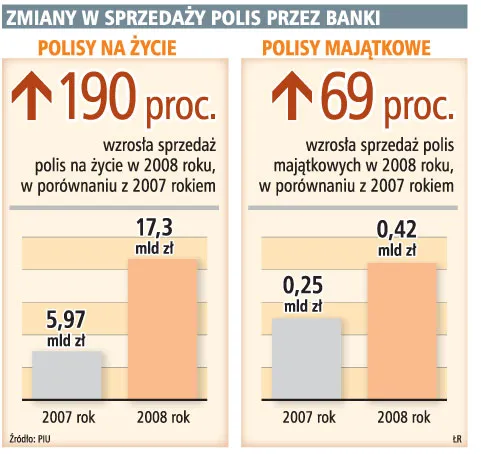 W bankach podczas kryzysu najlepiej sprzedają się polisy ochronne