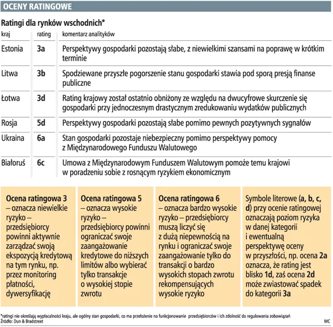 Wschodnie tygrysy gospodarcze już nie płacą polskim przedsiębiorcom