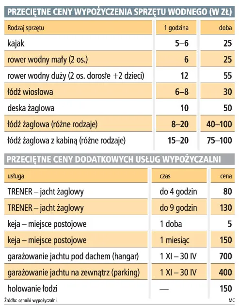 Wypożyczalnia kajaków: na start 30 tys. zł