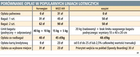 Wizz Air zwiększa opłatę za nadbagaż