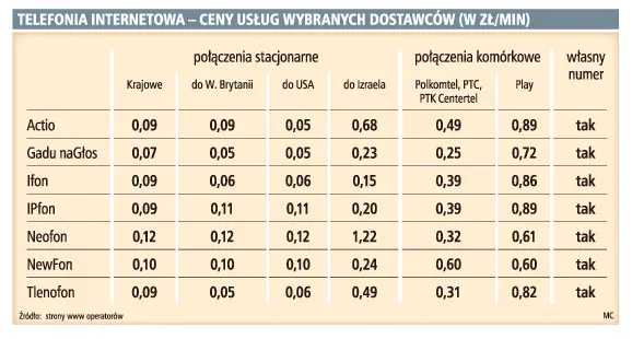 Telefonia internetowa w TP najdroższa