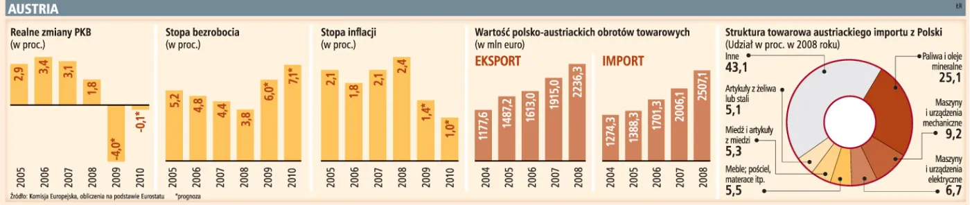 Austria w szponach kryzysu