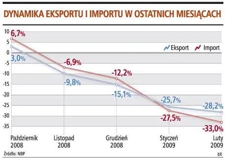 Co dalej z polskim eksportem?
