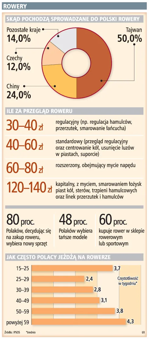 Sklep z rowerami: na start potrzeba 200 tys. zł