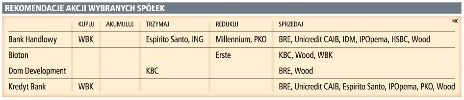 Złe rekomendacje nie hamują wzrostu