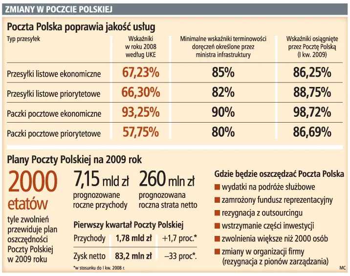 Poczta Polska: 1 mld zł oszczędności w cztery lata